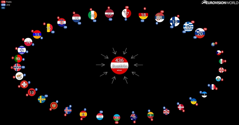 clasificación eurovision 2025